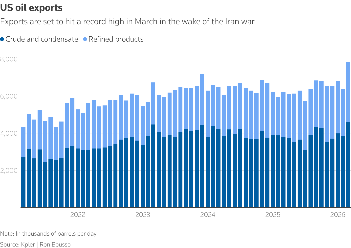 Reuters graphic: U.S. oil exports trend
